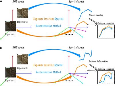 Research on the deep learning-based exposure invariant spectral reconstruction method